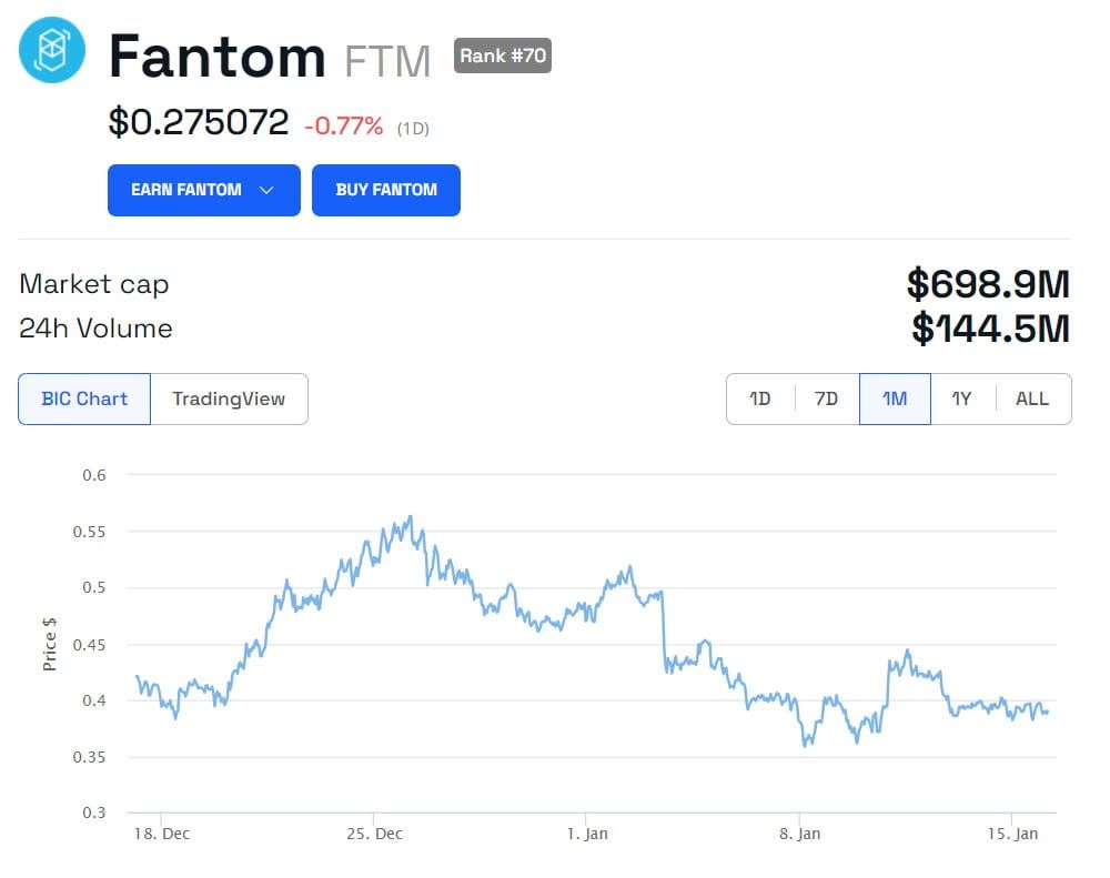 FTM/USD 1 month. Source: BeInCrypto