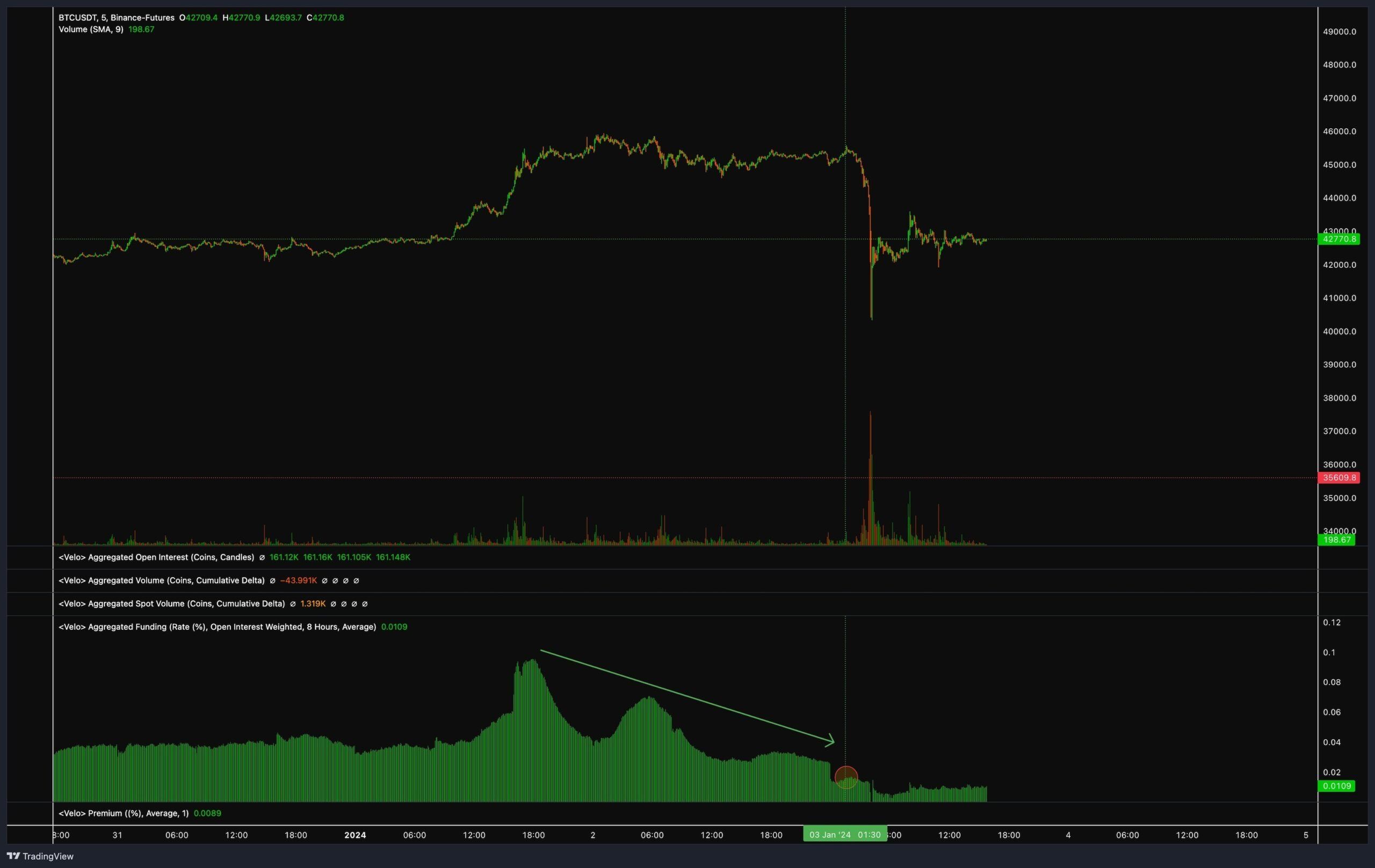 BTC futures OI and funding rates. Source: X/@CredibleCrypto