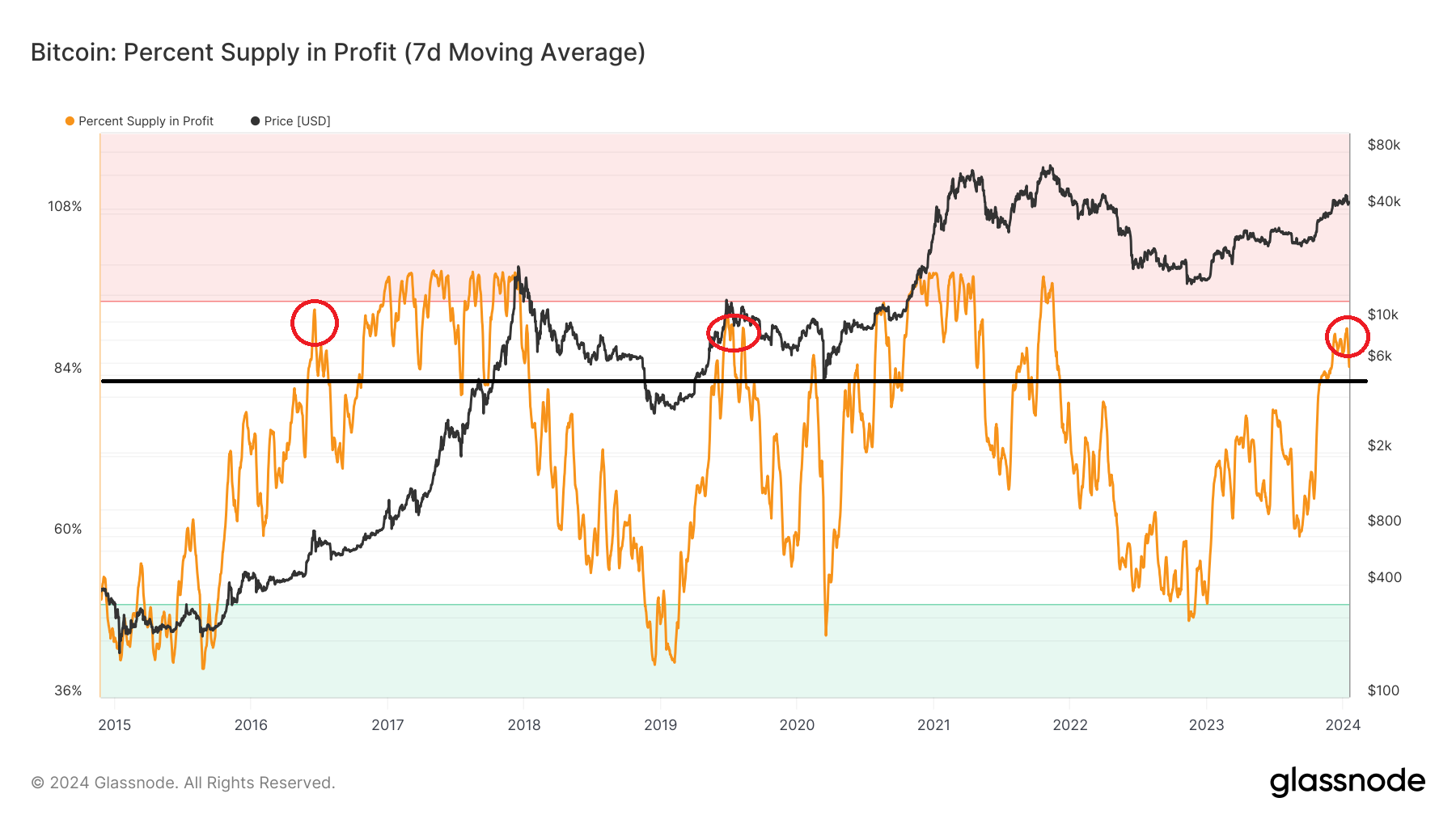 Bitcoin (BTC) Percent Supply in Profit