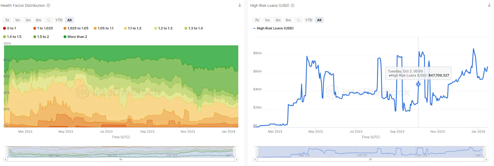 DeFi Risk Radar Indicators