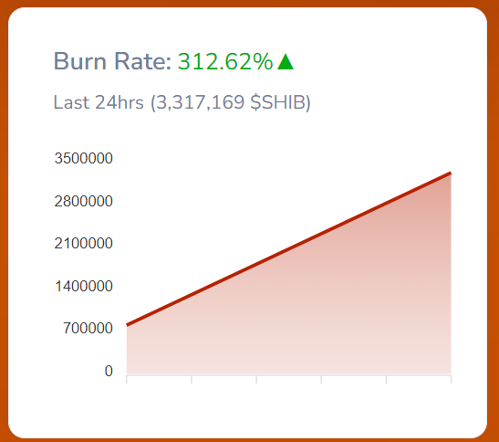 Shib burn rate