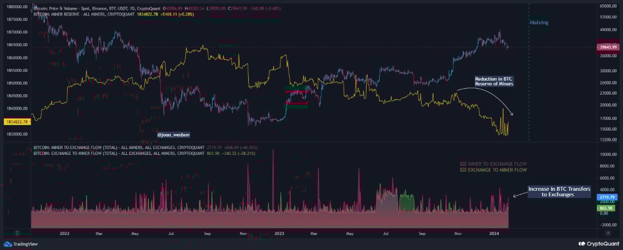 Bitcoin miner reserves and exchange flows. Source: CryptoQuant