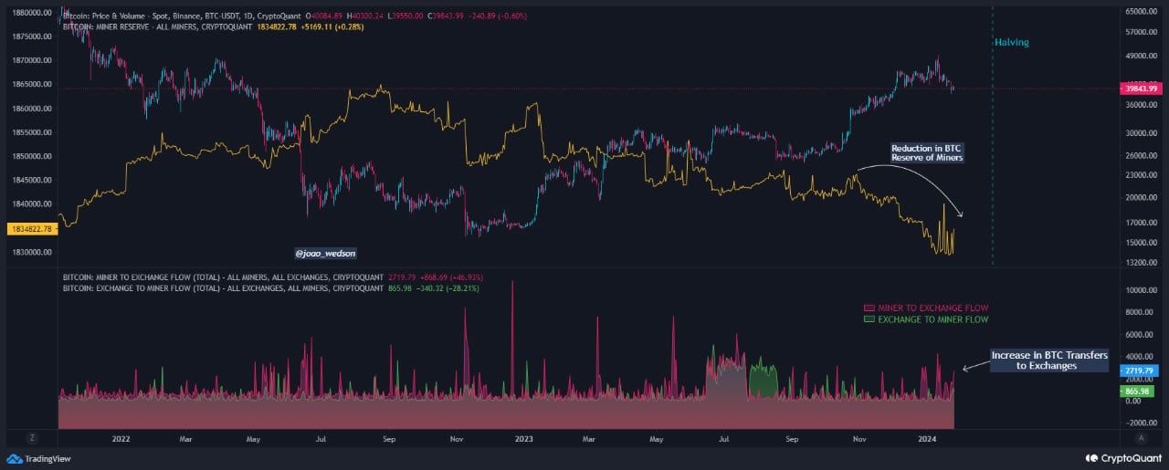 Bitcoin miner reserves and exchange flows. Source: CryptoQuant