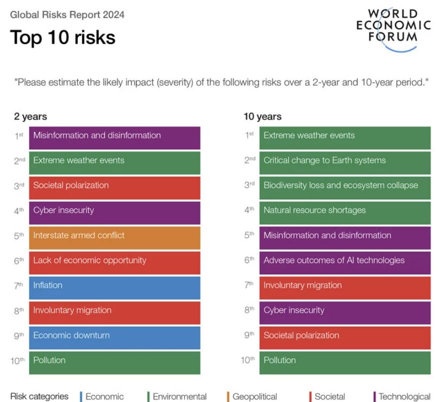 Top ten risks over next 2 and 10 years. Source: WEF