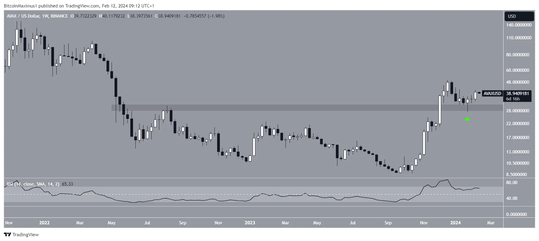 Avalanche (AVAX) Price Movement