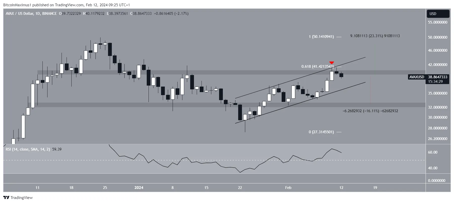 AVAX Price Prediction