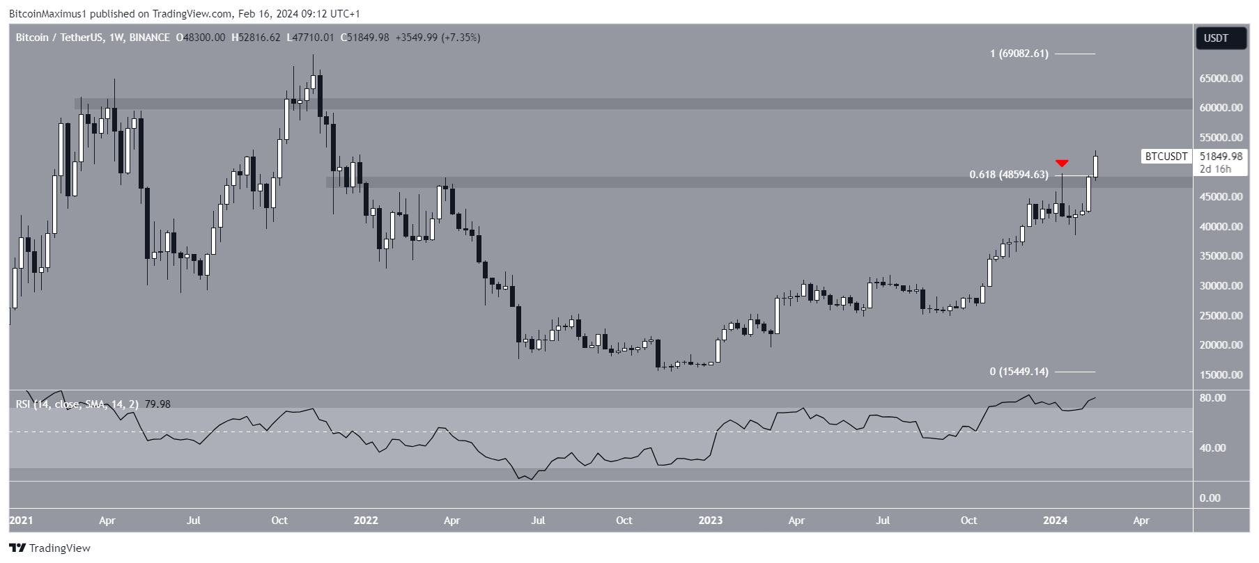 Bitcoin (BTC) Price Increase