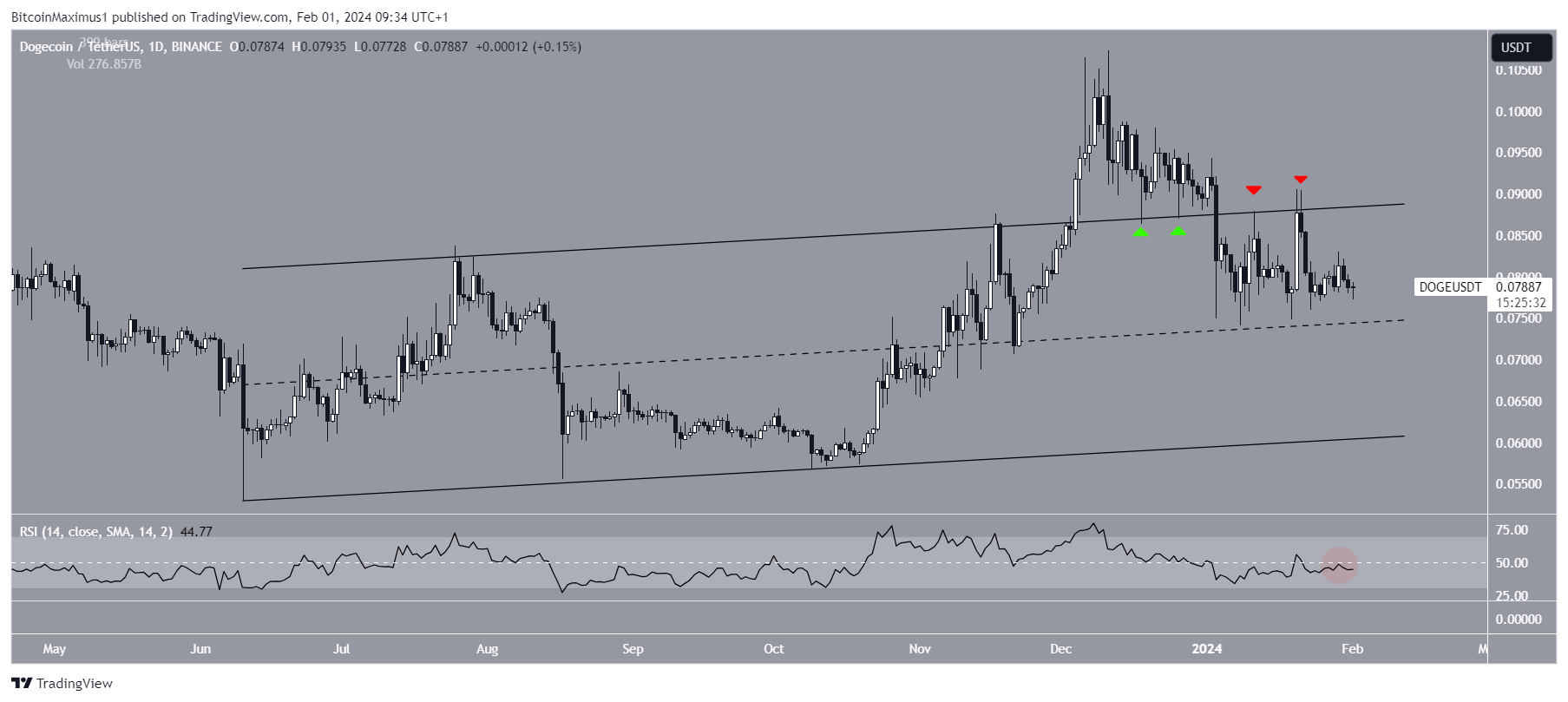 Dogecoin (ODG)E Price Channel