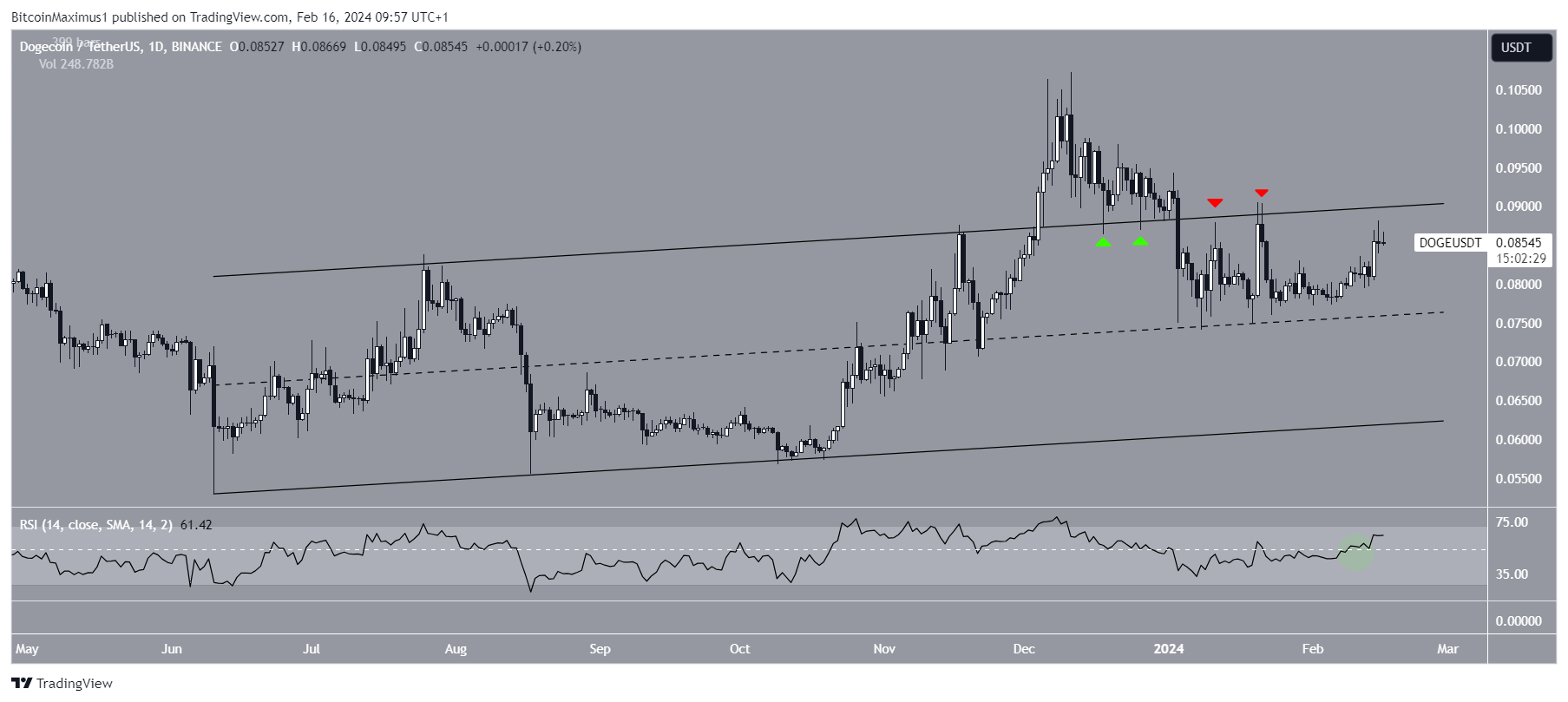 Dogecoin (DOGE) Price Movement
