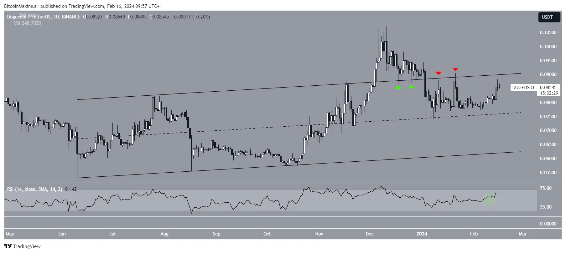 Dogecoin (DOGE) Price Movement