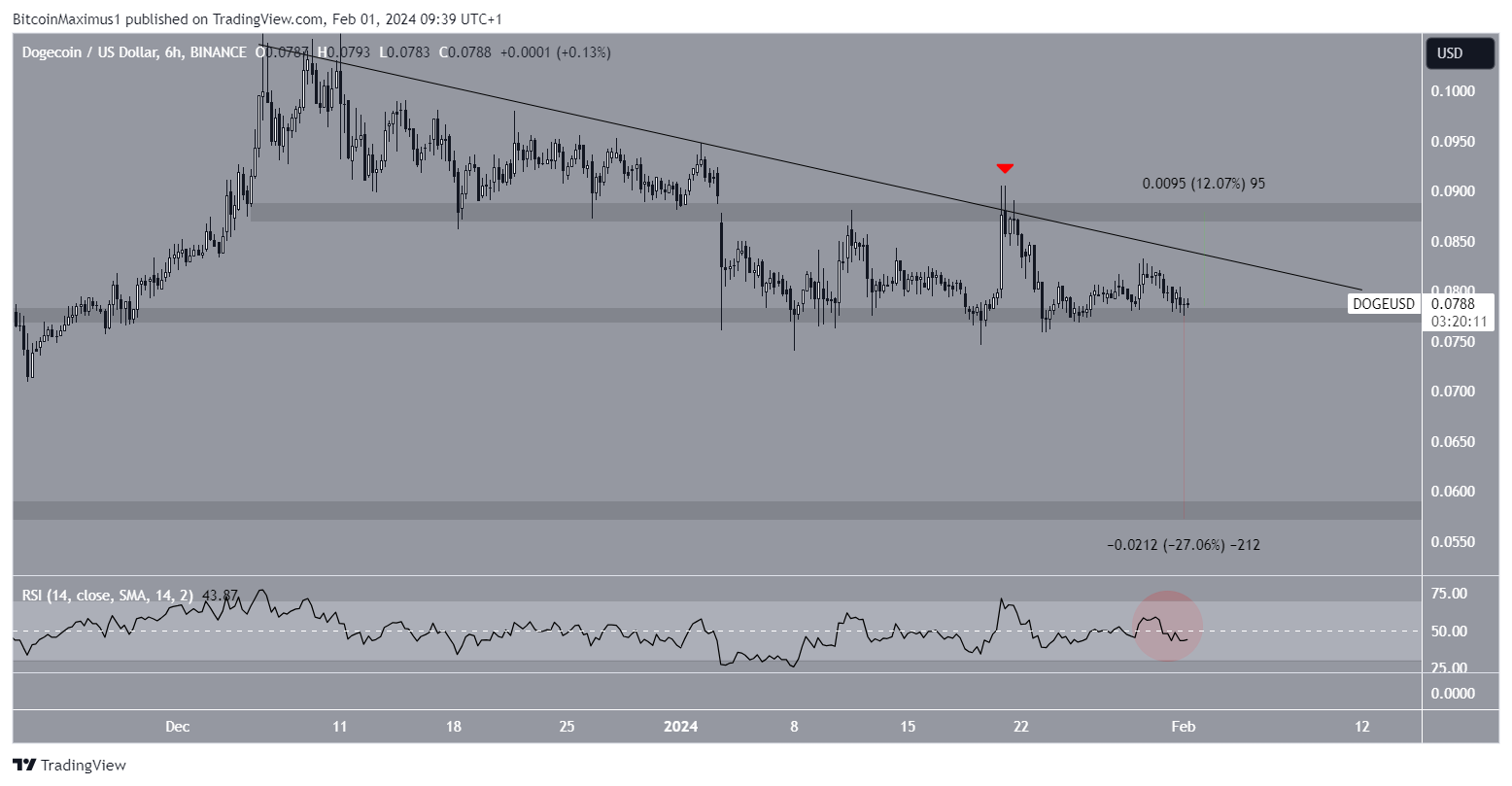 Dogecoin (DOGE) Price Movement
