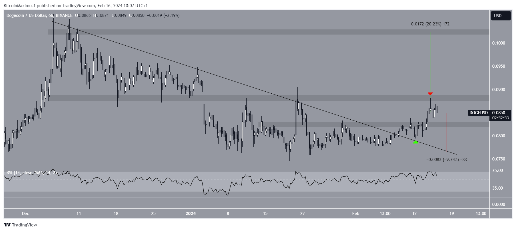 Dogecoin (DOGE) Price Movement