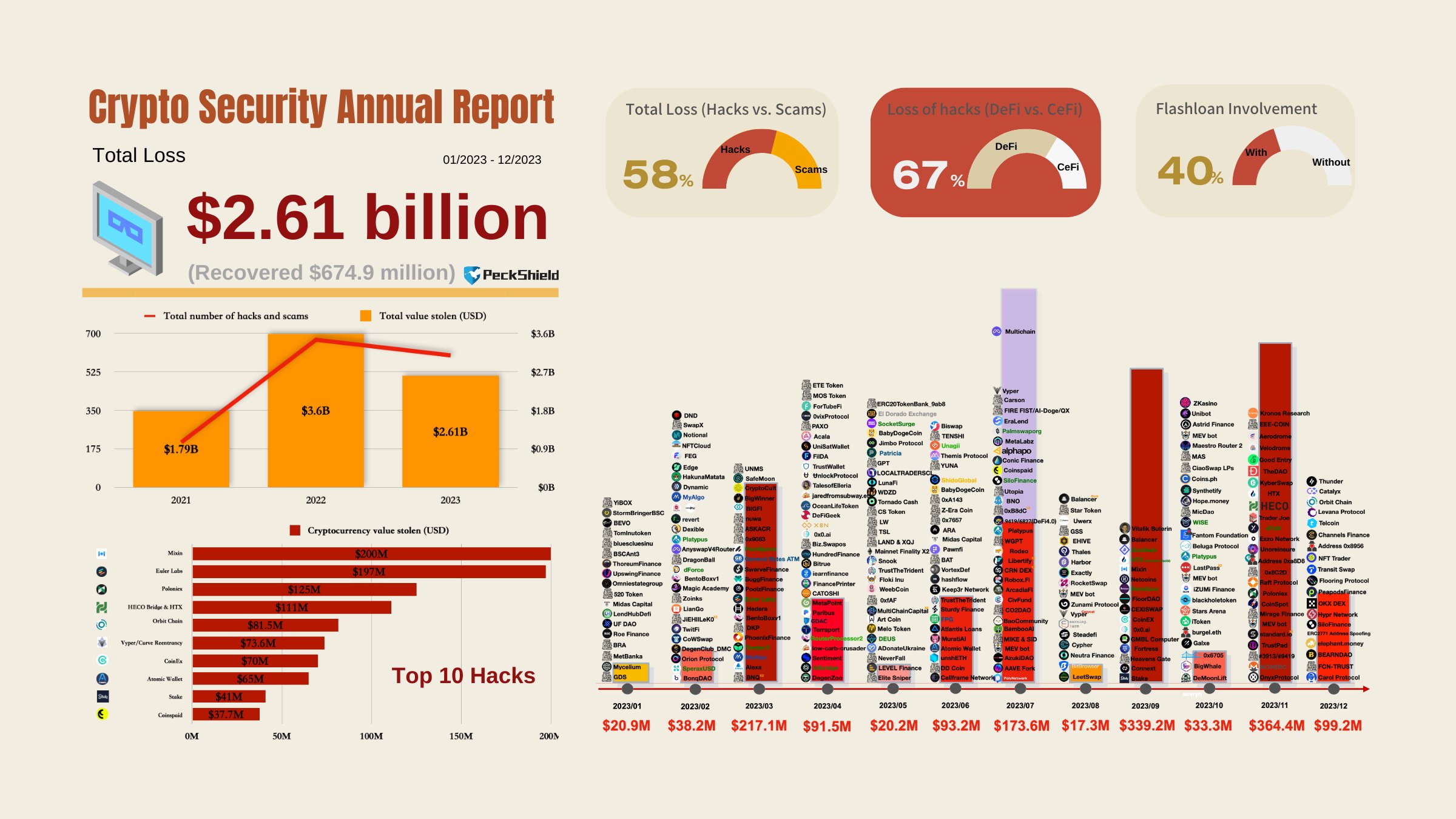 Crypto security report. Source: X/@PeckShieldAlert