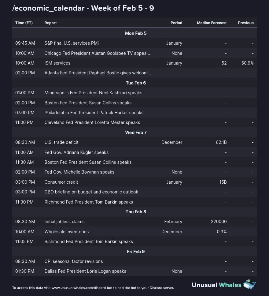 This week’s economic calendar: Source: X/@markets_bot