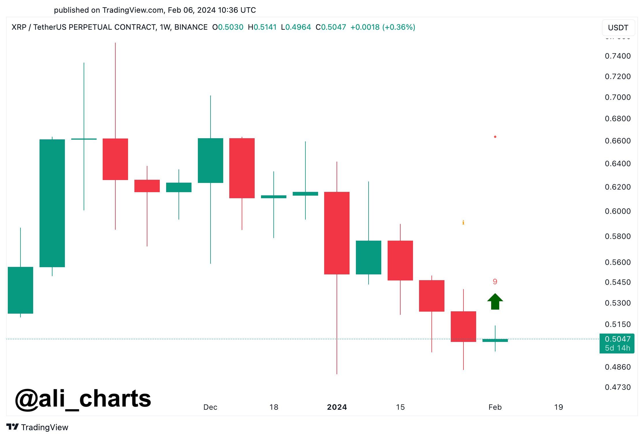 XRP Price Movement
