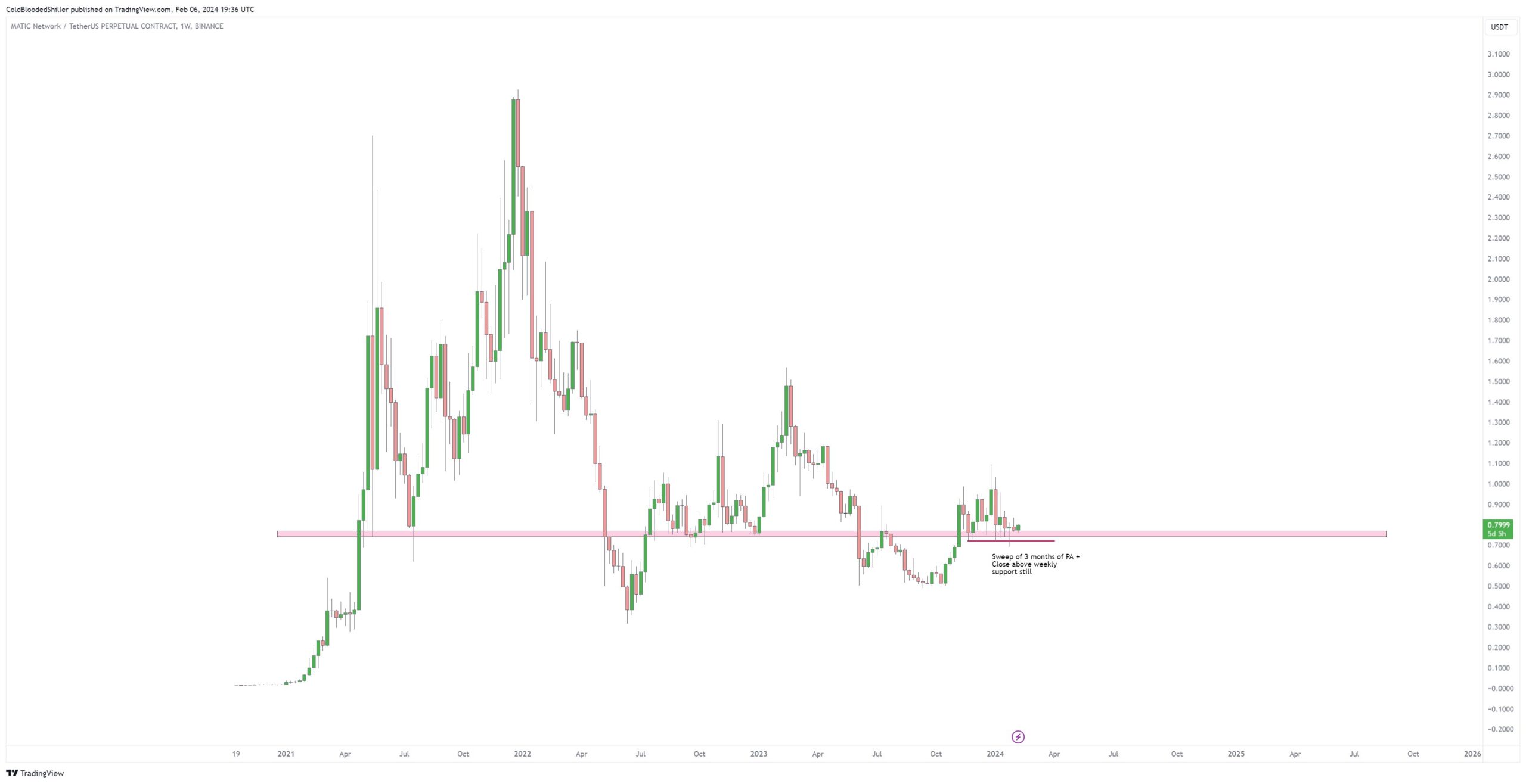Polygon (MATIC) Price Movement