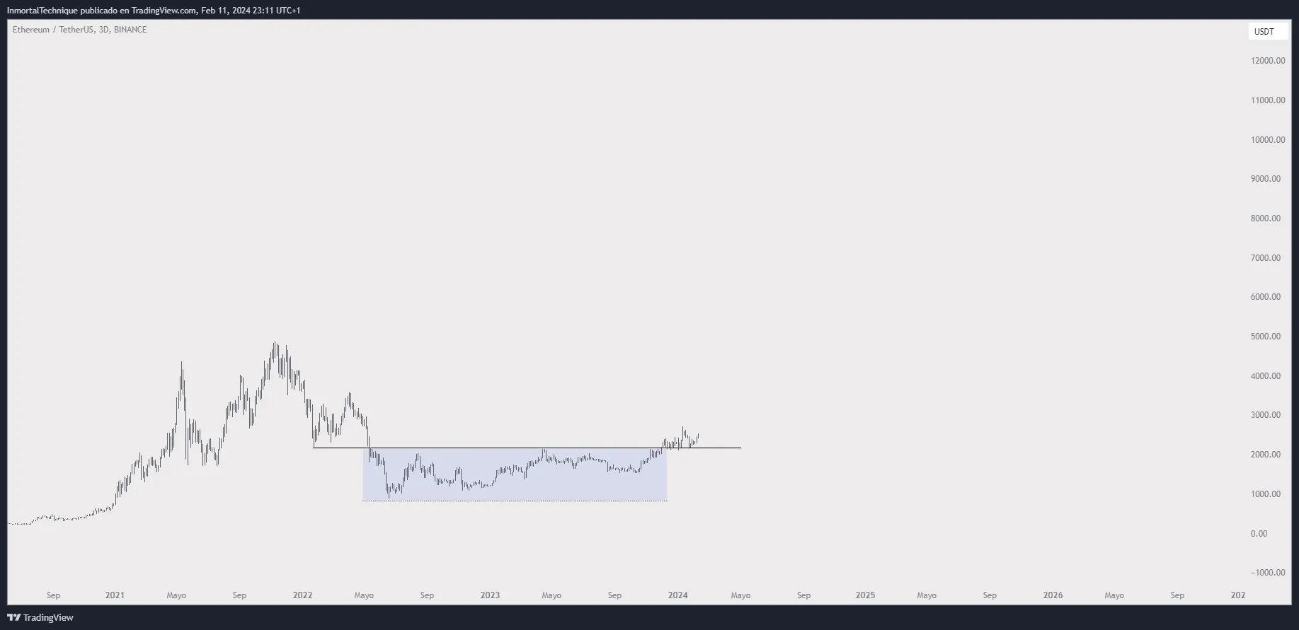Ethereum Price Movement