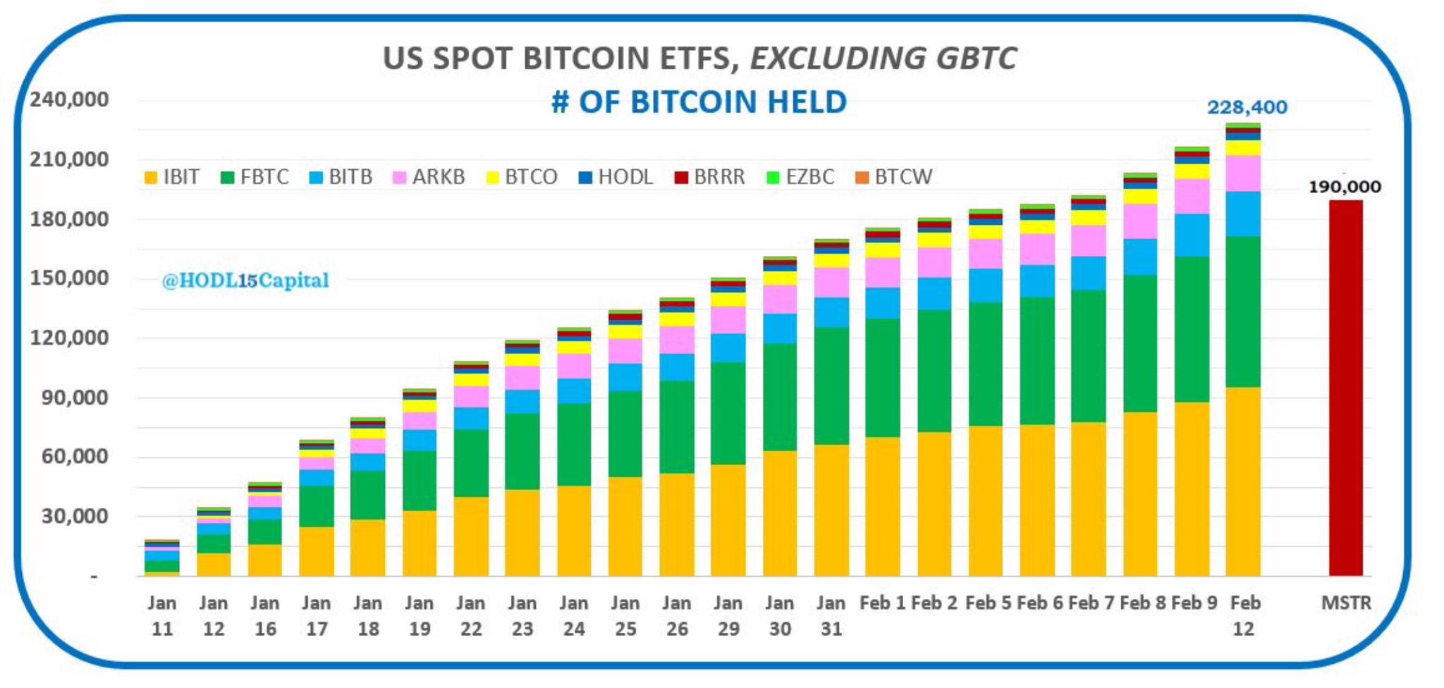 Spot ETF BTC holdings, excluding Grayscale. Source: X/@HODL15Capital