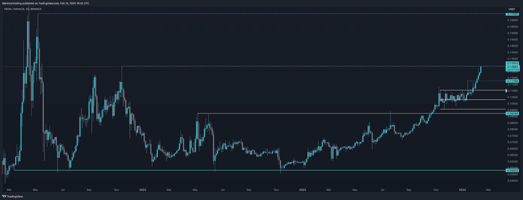 TRON Price Movement