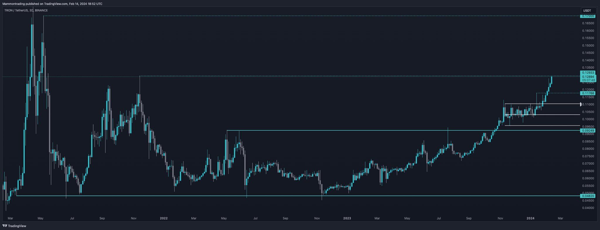 TRON Price Movement