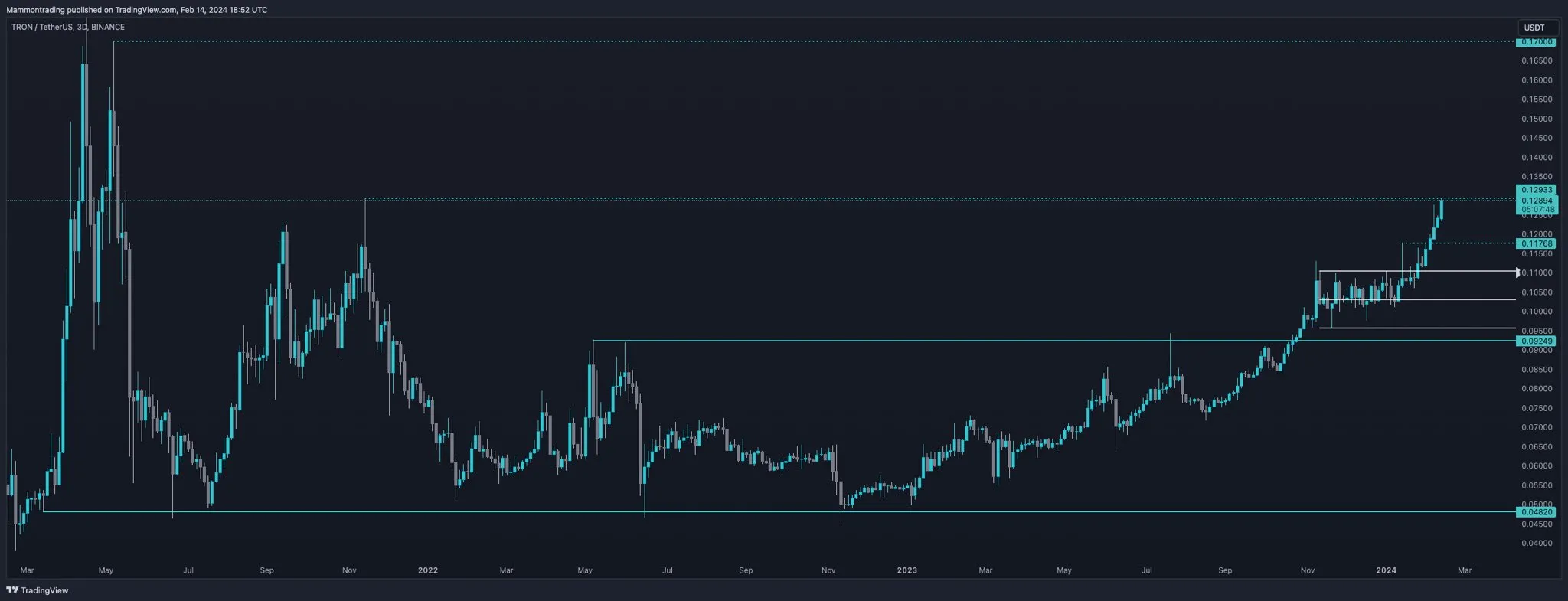 TRON Price Movement