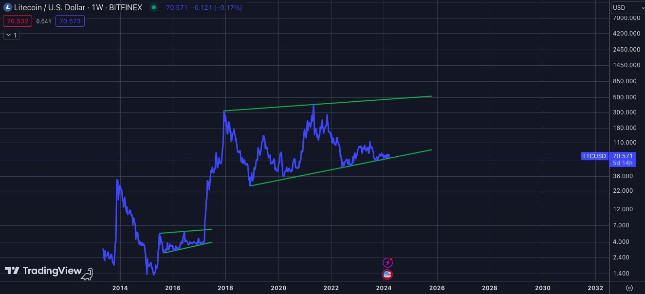 Litecoin Movement
