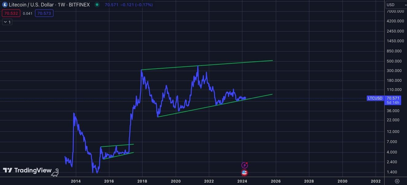 Litecoin Movement