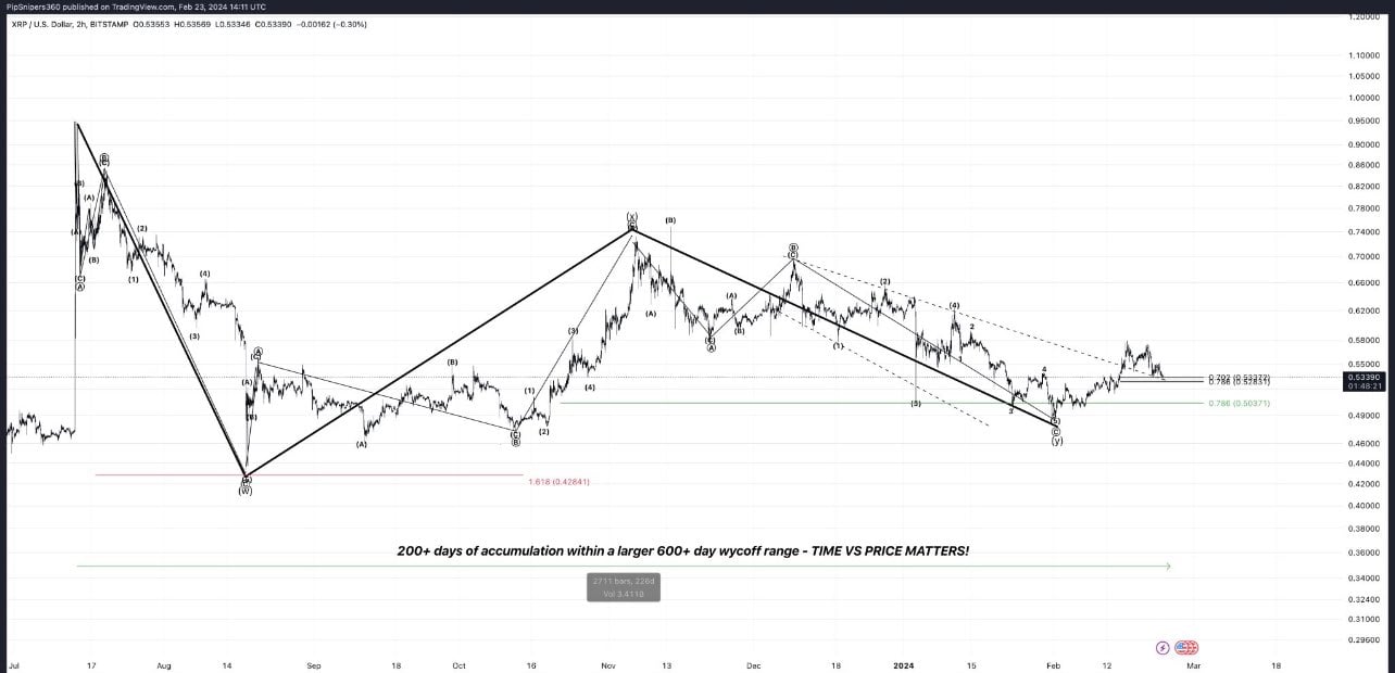 XRP Price Movement