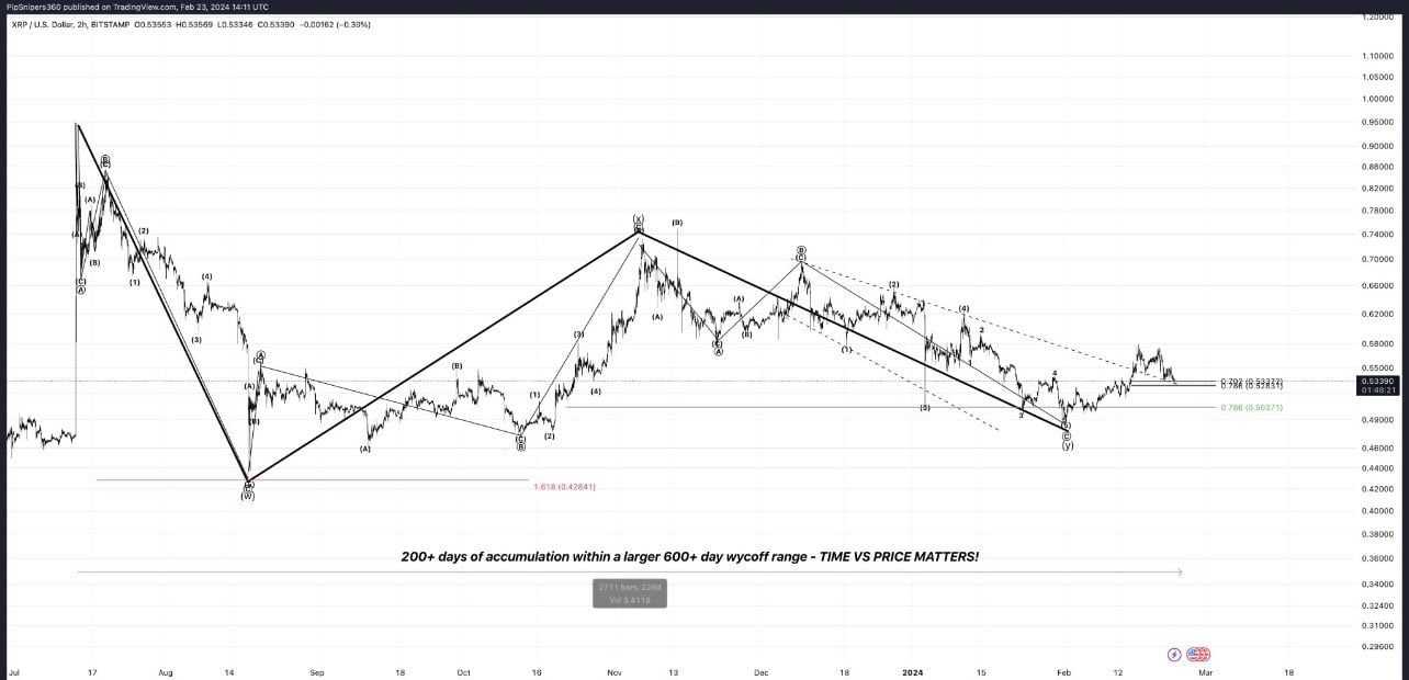 XRP Price Movement