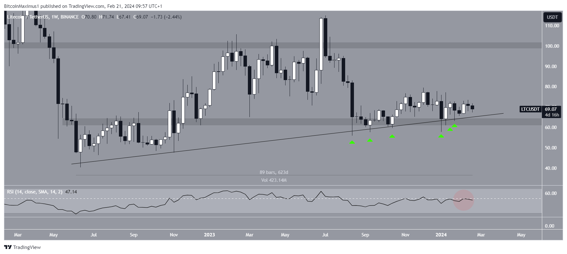 Litecoin (LTC) Price Movement