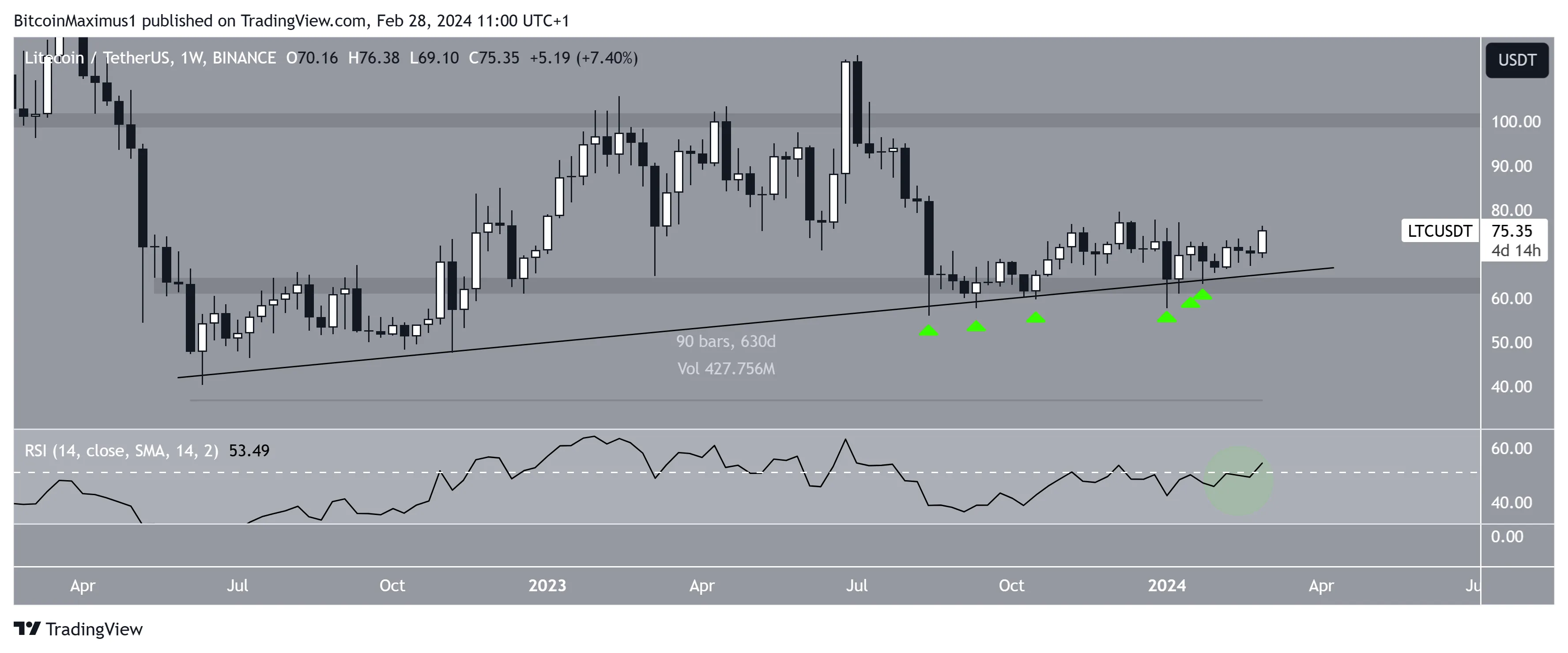 Litecoin (LTC) Price Movement