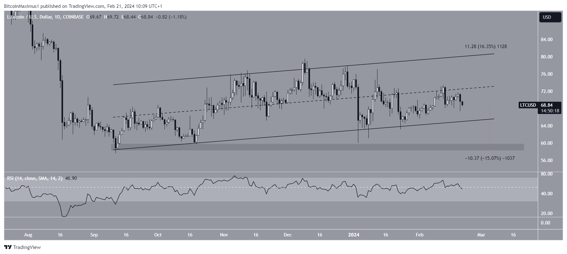 LTC Price Prediction
