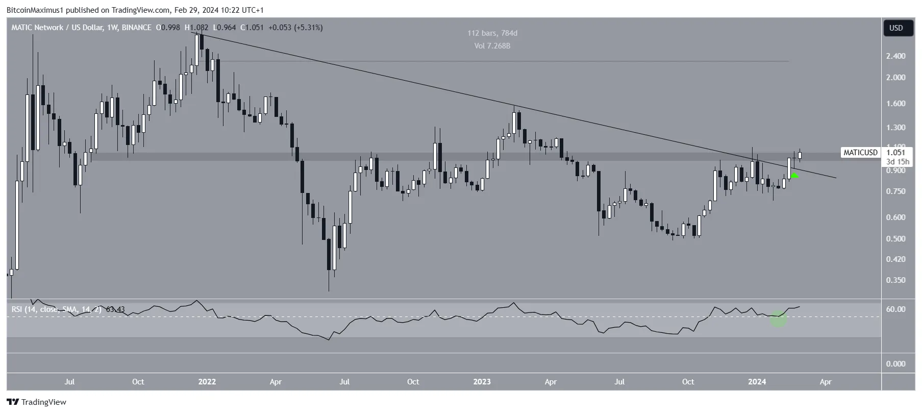 Polygon (MATIC) Price Movement