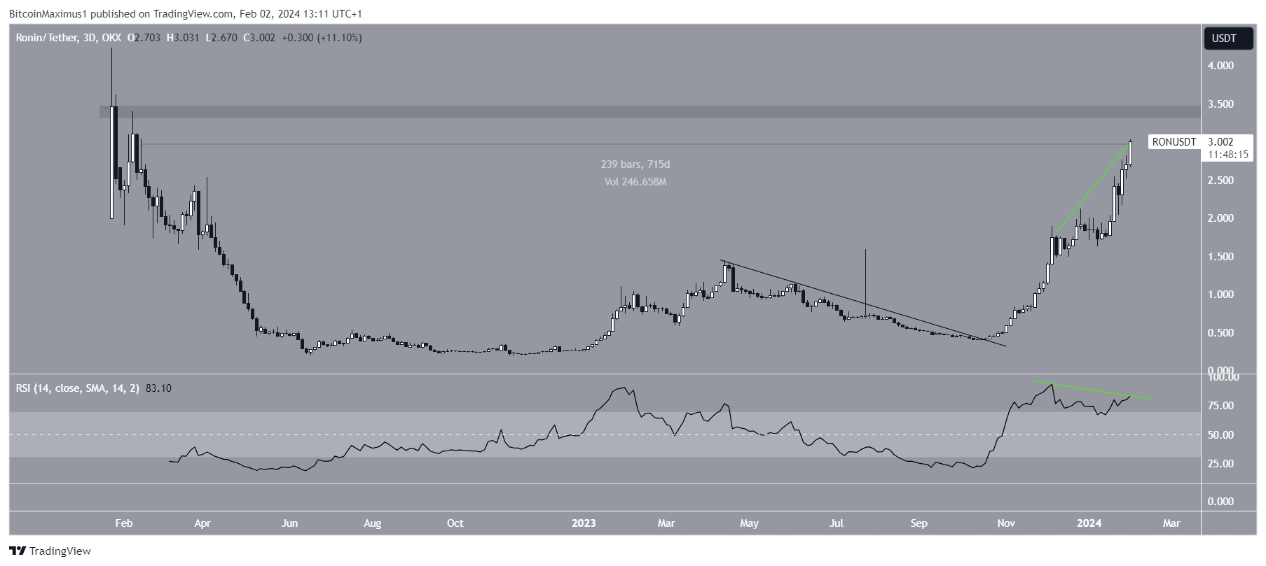 RON Price Movement