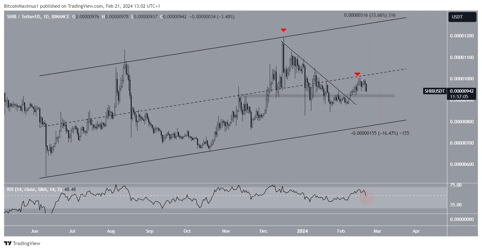 Shiba Inu (SHIB) Price Prediction