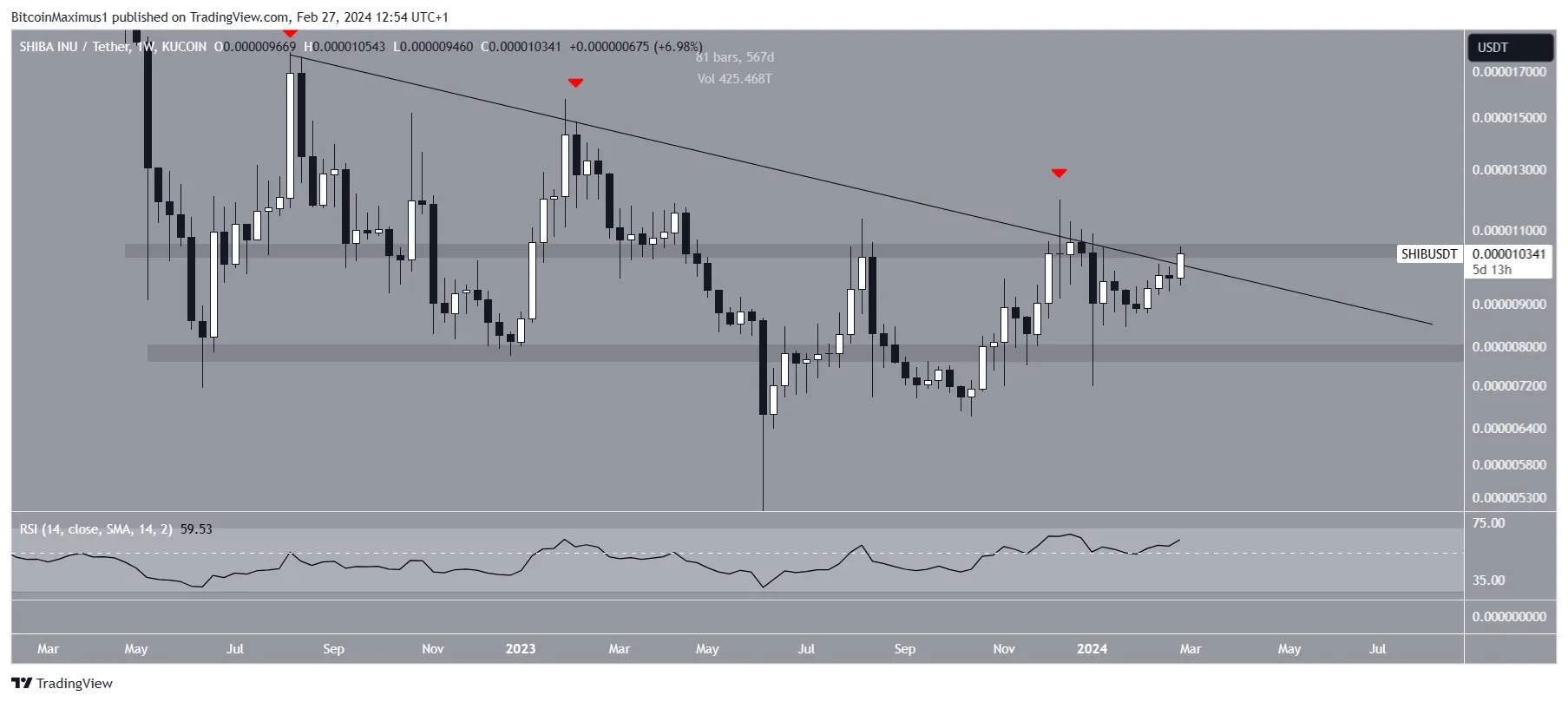 SHIB Price Movement