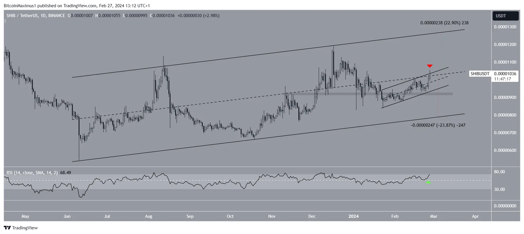 SHIB Price Prediction