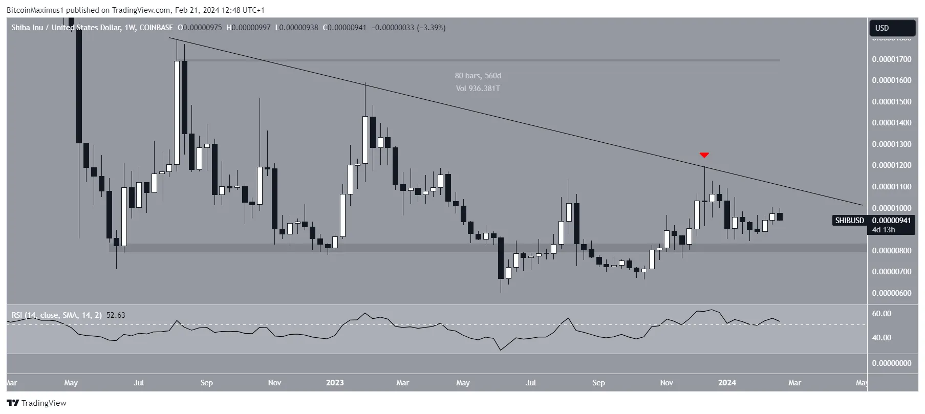 Shiba Inu (SHIB) Price Movement