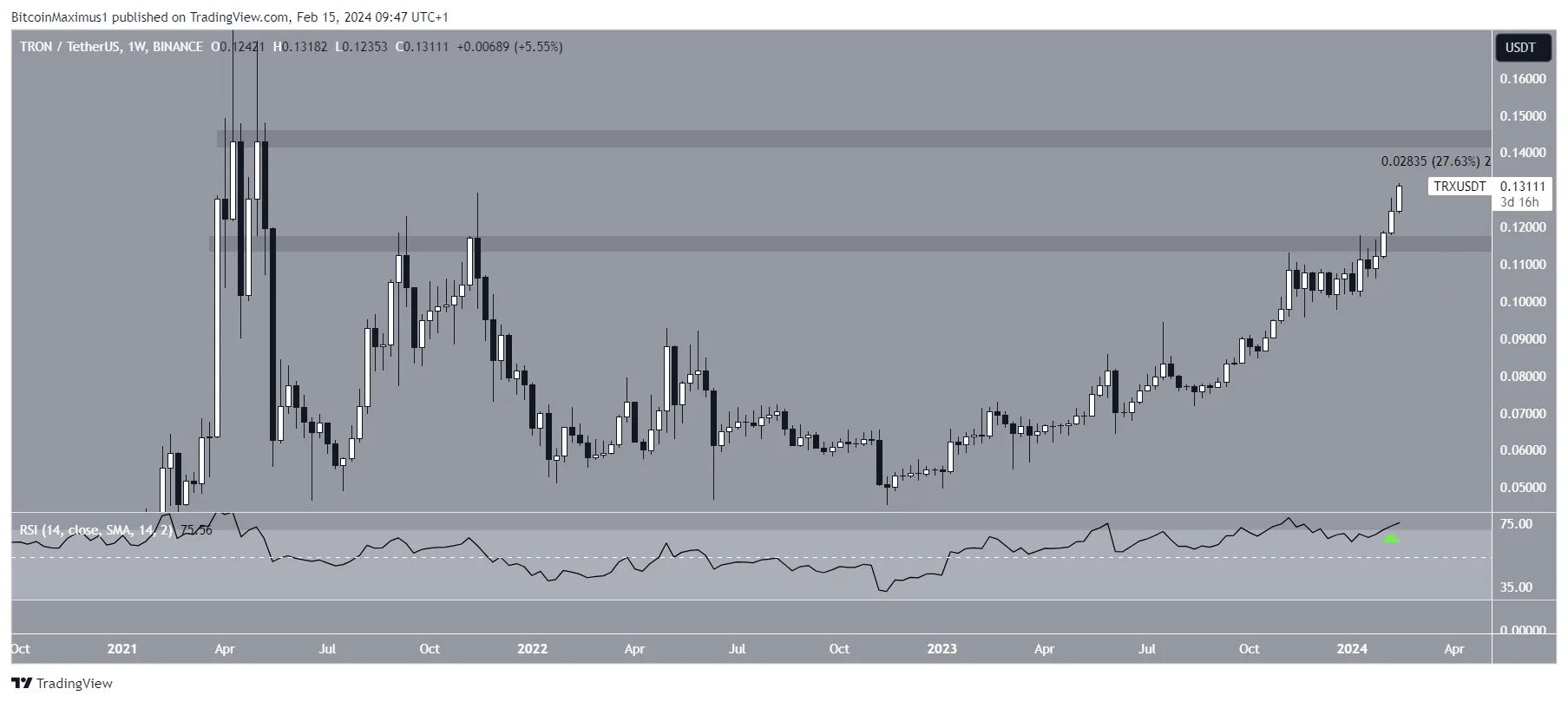 TRON Price Movement