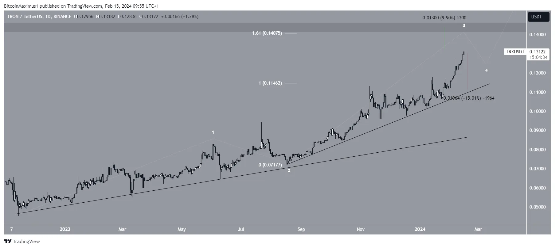 TRON Price Prediction