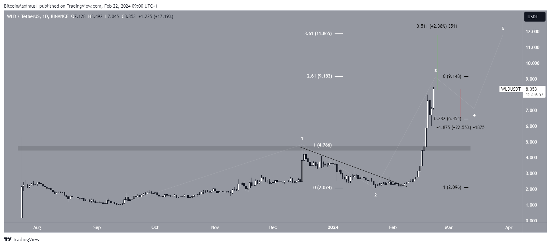 WLD Price Prediction