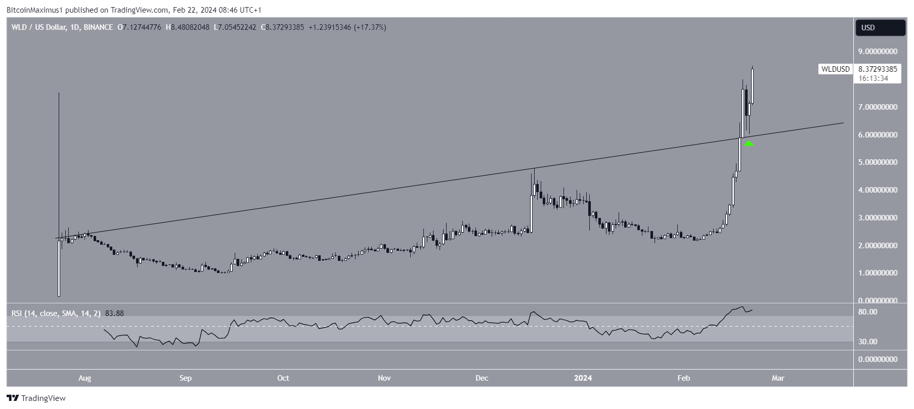 WLD Price Movement