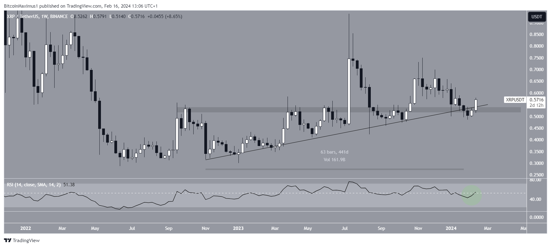 XRP Price Movement