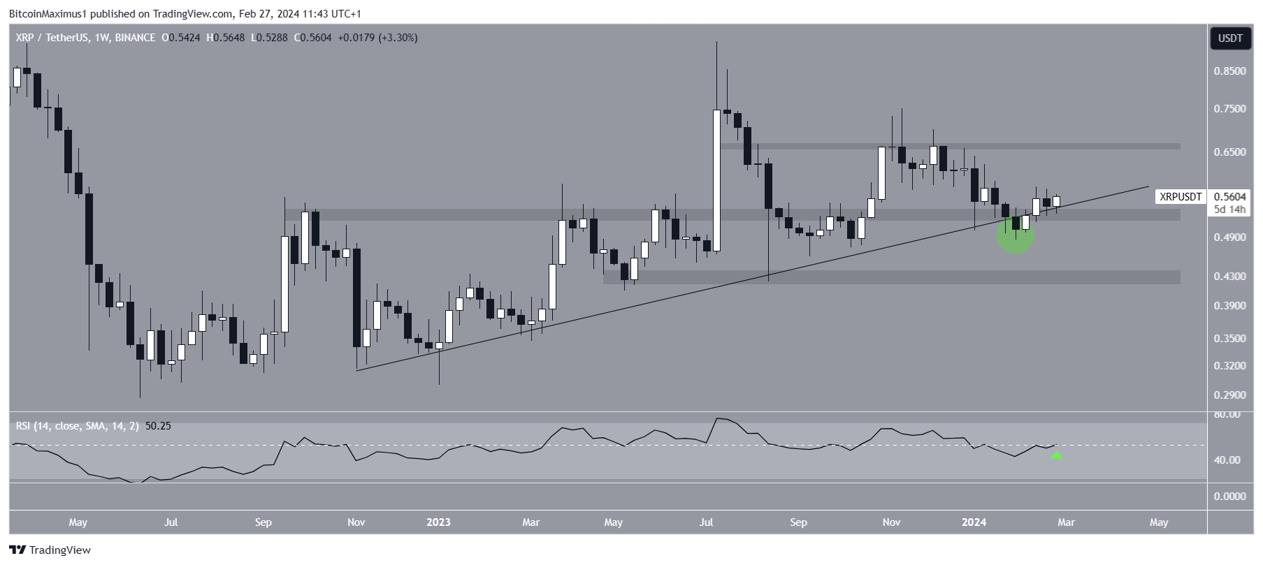 XRP Price Movement
