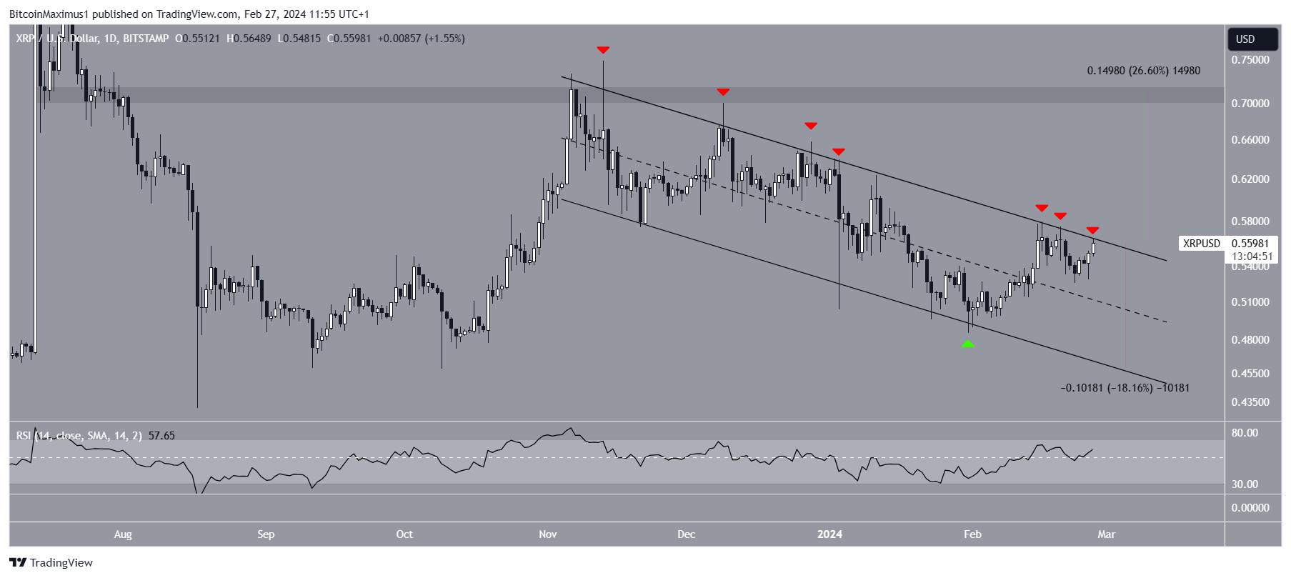 XRP Price Movement