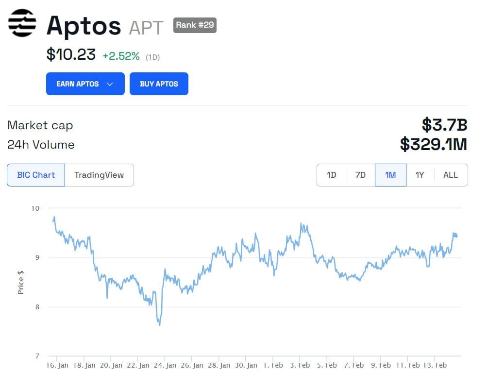 APT/USD 1 month. Source: BeInCrypto