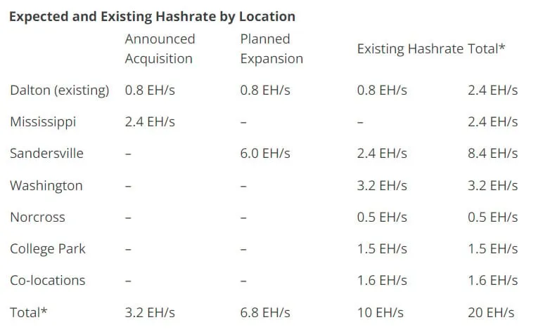 CleanSpark expansion plans. Source: CleanSpark