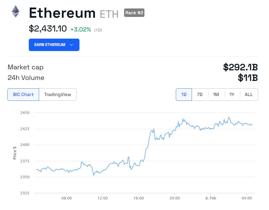 ETH/USD 24 hours. Source: BeInCrypto