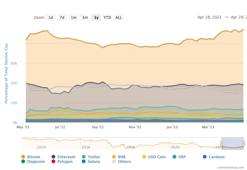 crypto portfolio trackers Bitcoin dominance chart: CoinMarketCap