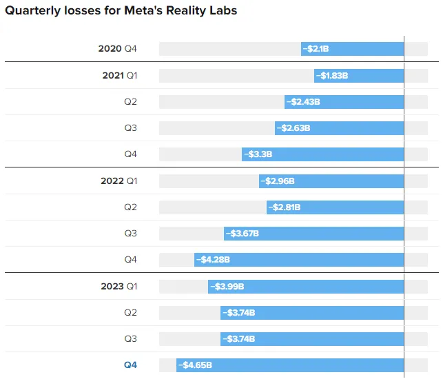 Meta's Reality Labs Quarterly Losses Q4 2020 - Q4 2023. Source: CNBC / Meta